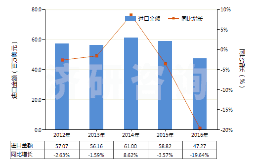 2012-2016年中國乙酸乙烯酯共聚物的水分散體(HS39052100)進口總額及增速統(tǒng)計